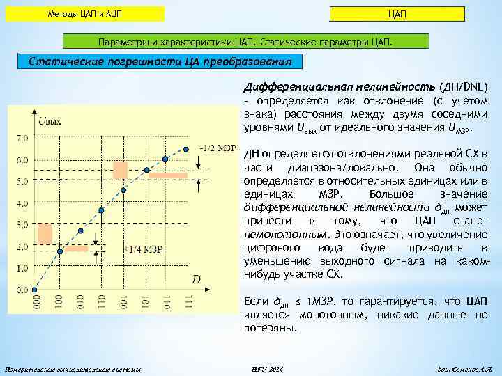 ЦАП Методы ЦАП и АЦП Параметры и характеристики ЦАП. Статические параметры ЦАП. Статические погрешности