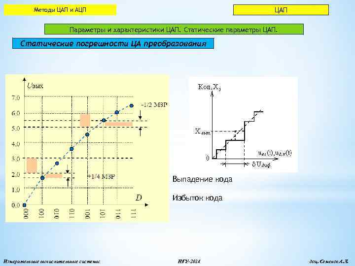 ЦАП Методы ЦАП и АЦП Параметры и характеристики ЦАП. Статические параметры ЦАП. Статические погрешности