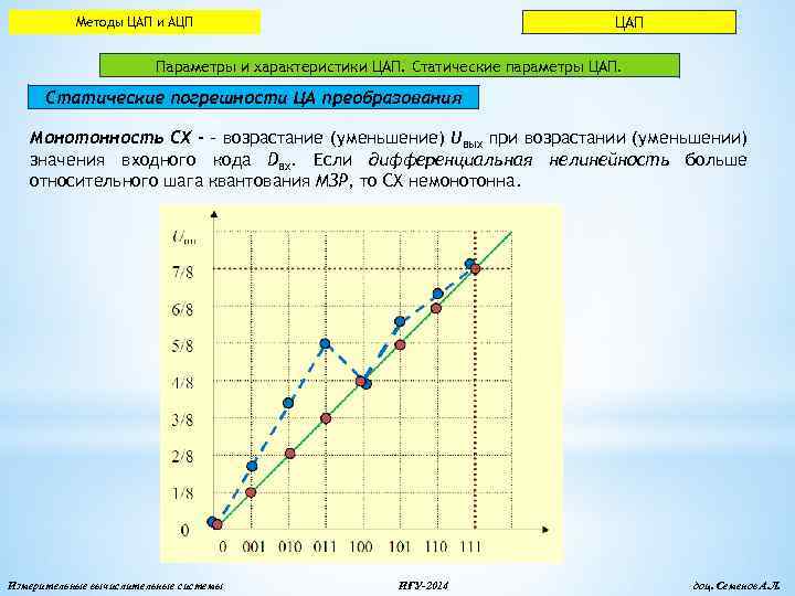 ЦАП Методы ЦАП и АЦП Параметры и характеристики ЦАП. Статические параметры ЦАП. Статические погрешности