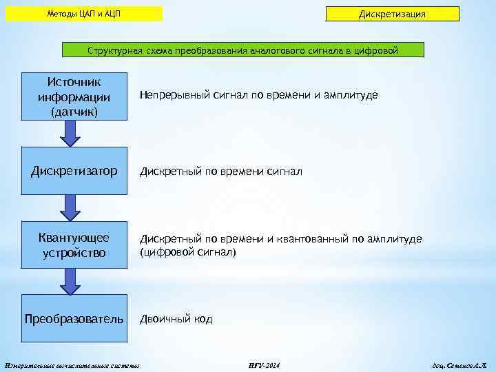 Дискретизация Методы ЦАП и АЦП Структурная схема преобразования аналогового сигнала в цифровой Источник информации