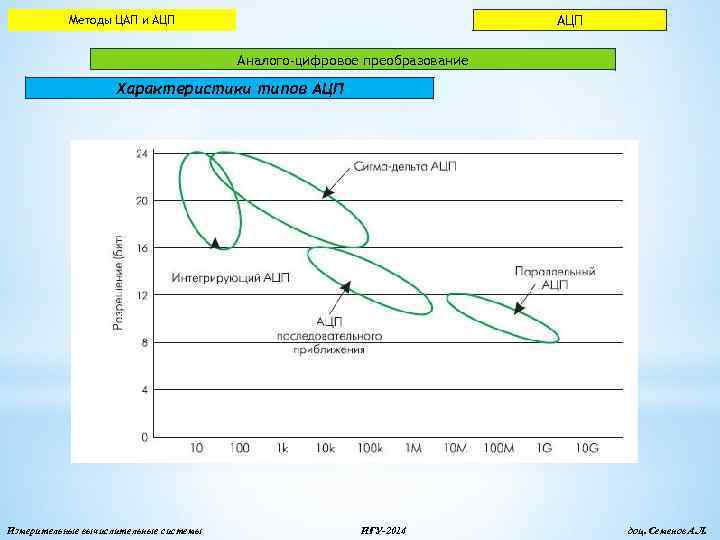 АЦП Методы ЦАП и АЦП Аналого-цифровое преобразование Характеристики типов АЦП Измерительные вычислительные системы ИГУ-2014