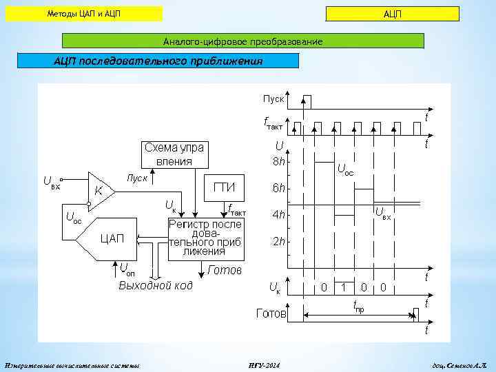 Временная диаграмма ацп последовательного приближения