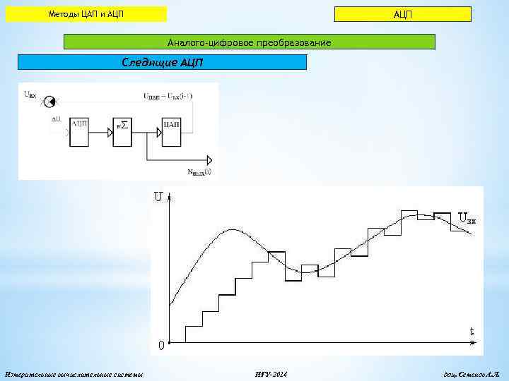 АЦП Методы ЦАП и АЦП Аналого-цифровое преобразование Следящие АЦП Измерительные вычислительные системы ИГУ-2014 доц.