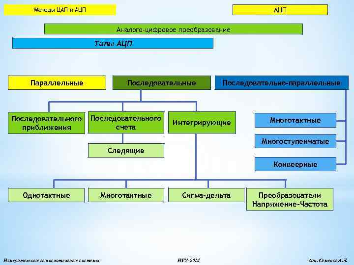 АЦП Методы ЦАП и АЦП Аналого-цифровое преобразование Типы АЦП Параллельные Последовательного приближения Последовательные Последовательного