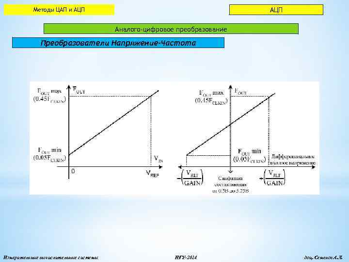 АЦП Методы ЦАП и АЦП Аналого-цифровое преобразование Преобразователи Напряжение-Частота Измерительные вычислительные системы ИГУ-2014 доц.