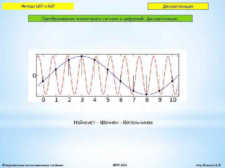 Дискретизация Методы ЦАП и АЦП Преобразование аналогового сигнала в цифровой. Дискретизация. Найквист - Шеннон