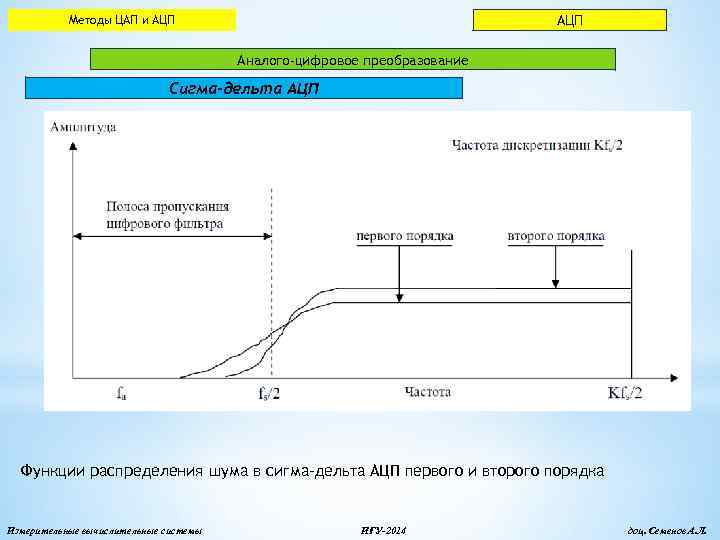 АЦП Методы ЦАП и АЦП Аналого-цифровое преобразование Сигма-дельта АЦП Функции распределения шума в сигма-дельта