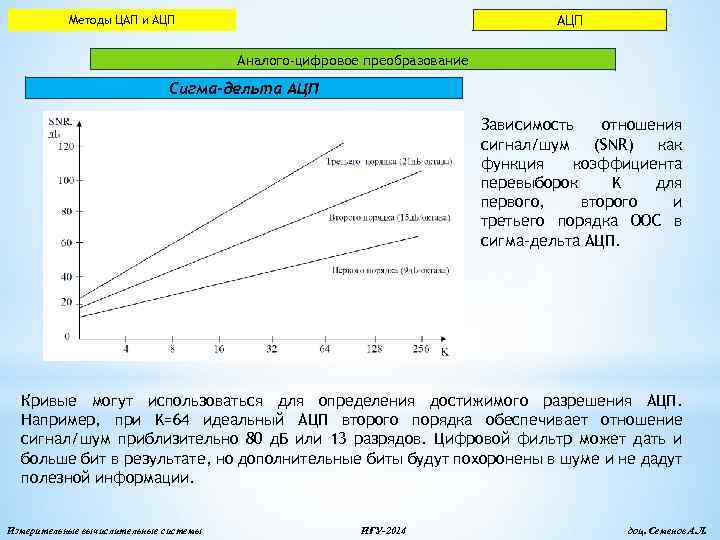 АЦП Методы ЦАП и АЦП Аналого-цифровое преобразование Сигма-дельта АЦП Зависимость отношения сигнал/шум (SNR) как