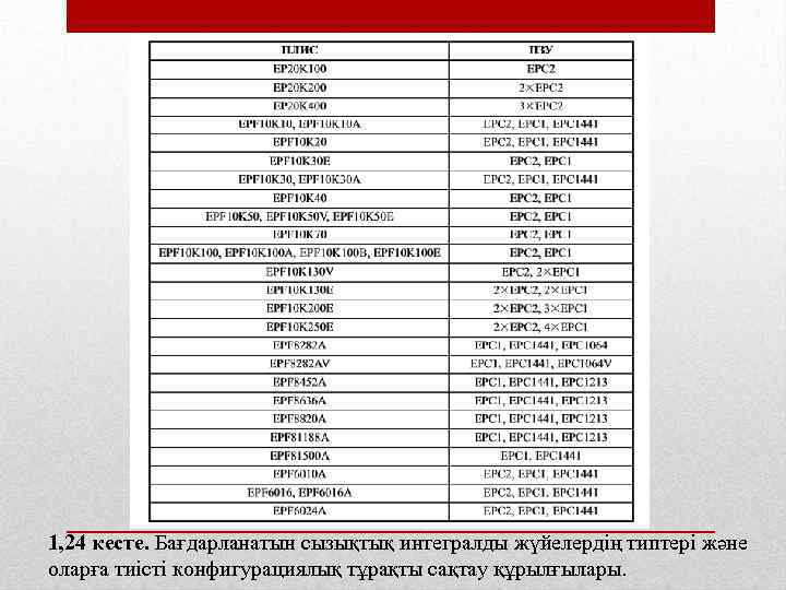 1, 24 кесте. Бағдарланатын сызықтық интегралды жүйелердің типтері және оларға тиісті конфигурациялық тұрақты сақтау