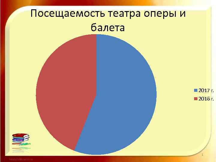 Посещаемость театра оперы и балета 2017 г. 2016 г. 