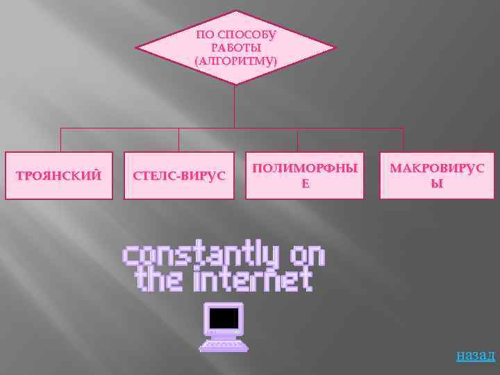 ПО СПОСОБУ РАБОТЫ (АЛГОРИТМУ) ТРОЯНСКИЙ СТЕЛС-ВИРУС ПОЛИМОРФНЫ Е МАКРОВИРУС Ы назад 