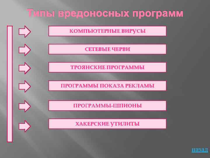 Типы вредоносных программ КОМПЬЮТЕРНЫЕ ВИРУСЫ СЕТЕВЫЕ ЧЕРВИ ТРОЯНСКИЕ ПРОГРАММЫ ПОКАЗА РЕКЛАМЫ ПРОГРАММЫ-ШПИОНЫ ХАКЕРСКИЕ УТИЛИТЫ