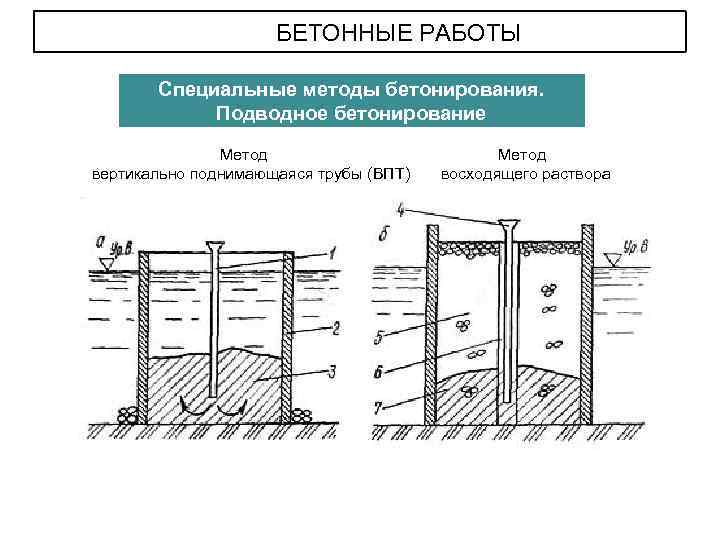 БЕТОННЫЕ РАБОТЫ Специальные методы бетонирования. Подводное бетонирование Метод вертикально поднимающаяся трубы (ВПТ) восходящего раствора