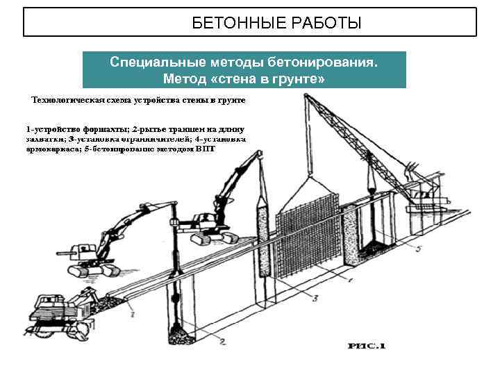 БЕТОННЫЕ РАБОТЫ Специальные методы бетонирования. Метод «стена в грунте» 