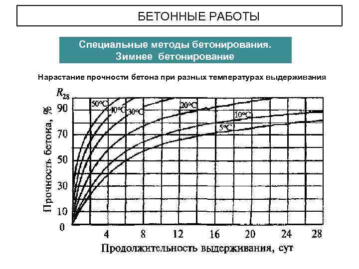 БЕТОННЫЕ РАБОТЫ Специальные методы бетонирования. Зимнее бетонирование Нарастание прочности бетона при разных температурах выдерживания