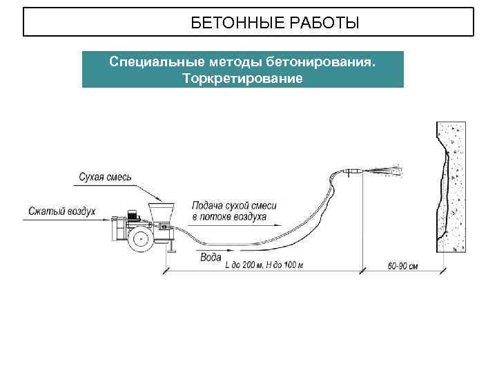 БЕТОННЫЕ РАБОТЫ Специальные методы бетонирования. Торкретирование 