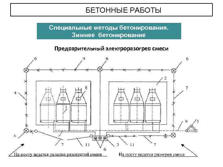 БЕТОННЫЕ РАБОТЫ Специальные методы бетонирования. Зимнее бетонирование Предварительный электроразогрев смеси 