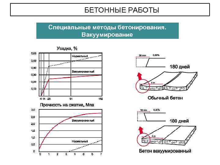 БЕТОННЫЕ РАБОТЫ Специальные методы бетонирования. Вакуумирование 