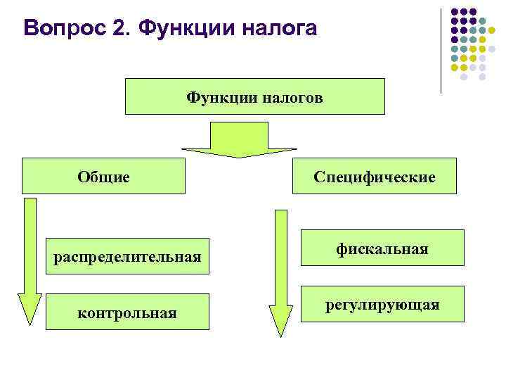 Вопрос 2. Функции налога Функции налогов Общие Специфические распределительная фискальная контрольная регулирующая 