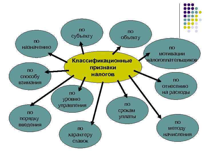 по назначению по способу взимания по субъекту Классификационные признаки налогов по уровню управления по