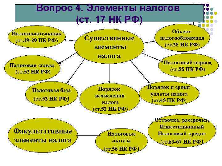 Вопрос 4. Элементы налогов (ст. 17 НК РФ) Налогоплательщик (ст. 19 -29 НК РФ)