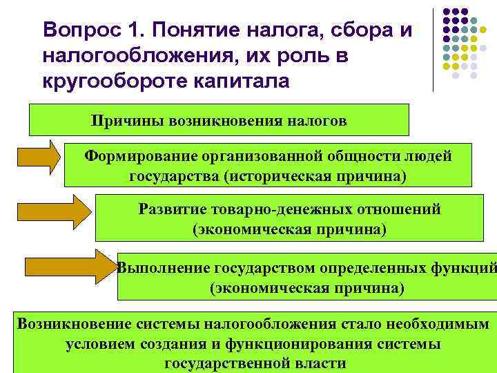 Вопрос 1. Понятие налога, сбора и налогообложения, их роль в кругообороте капитала Причины возникновения