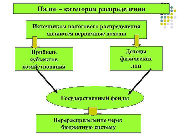 Налог – категория распределения Источником налогового распределения являются первичные доходы Прибыль субъектов хозяйствования Доходы