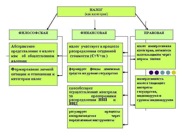 НАЛОГ (как категория) ФИЛОСОФСКАЯ ФИНАНСОВАЯ ПРАВОВАЯ Абстрактное представление о налоге как об общественном явлении