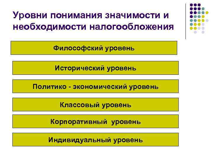 Уровни понимания значимости и необходимости налогообложения Философский уровень Исторический уровень Политико - экономический уровень