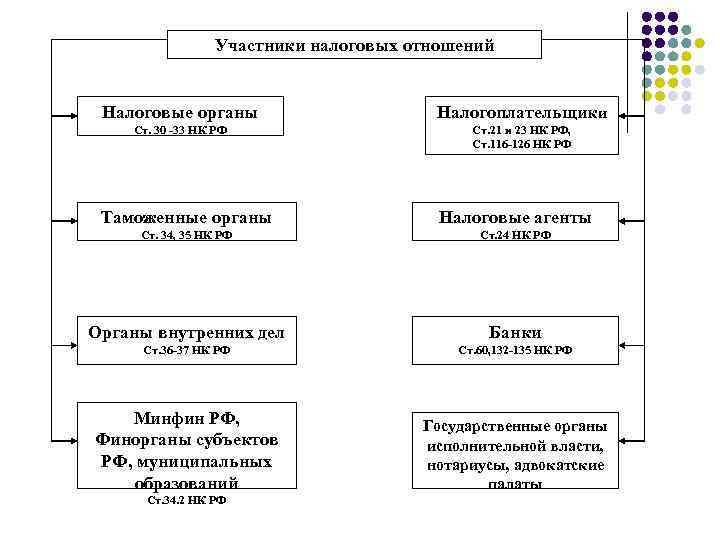 Участники налоговых отношений Налоговые органы Налогоплательщики Ст. 30 -33 НК РФ Ст. 21 и