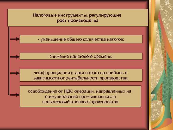 Налоговые инструменты, регулирующие рост производства - уменьшение общего количества налогов; снижение налогового бремени; дифференциация