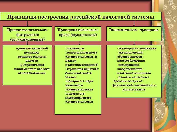 Принципы построения российской налоговой системы Принципы налогового федерализма (организационные) -единство налоговой политики -единство системы