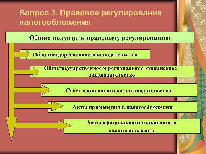Вопрос 3. Правовое регулирование налогообложения Общие подходы к правовому регулированию Общегосударственное законодательство Общегосударственное и