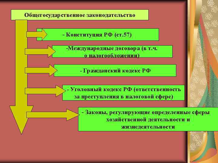 Общегосударственное законодательство - Конституция РФ (ст. 57) -Международные договора (в т. ч. о налогообложении)