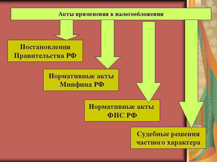 Акты применения в налогообложении Постановления Правительства РФ Нормативные акты Минфина РФ Нормативные акты ФНС