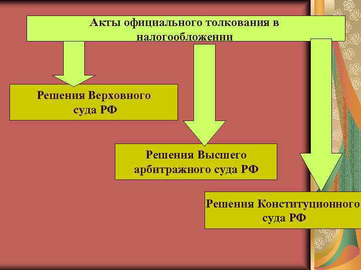Акты официального толкования в налогообложении Решения Верховного суда РФ Решения Высшего арбитражного суда РФ
