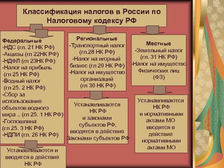 Основания налогов