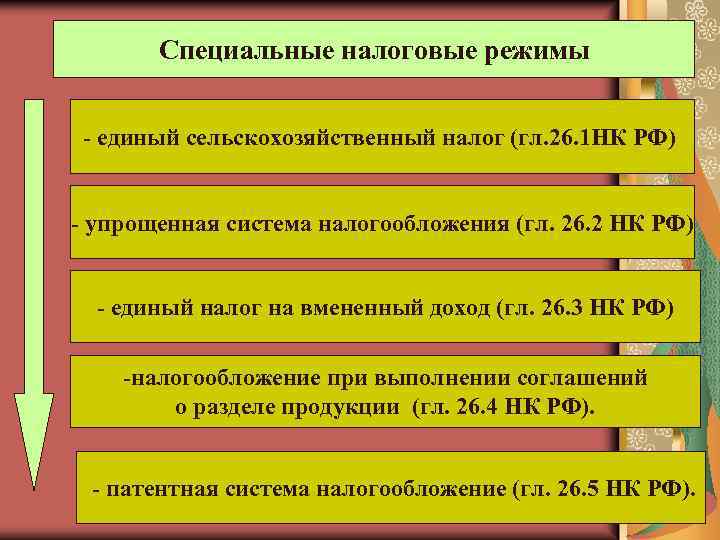 Специальные налоговые режимы - единый сельскохозяйственный налог (гл. 26. 1 НК РФ) - упрощенная