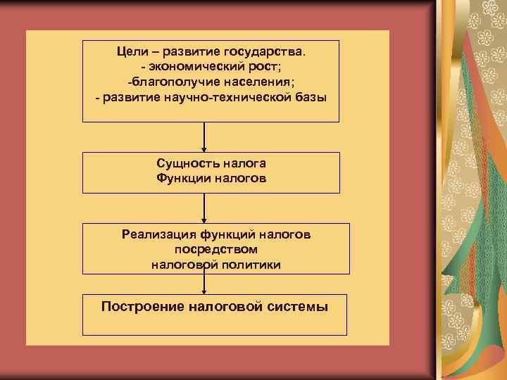 Цели – развитие государства. - экономический рост; -благополучие населения; - развитие научно-технической базы Сущность