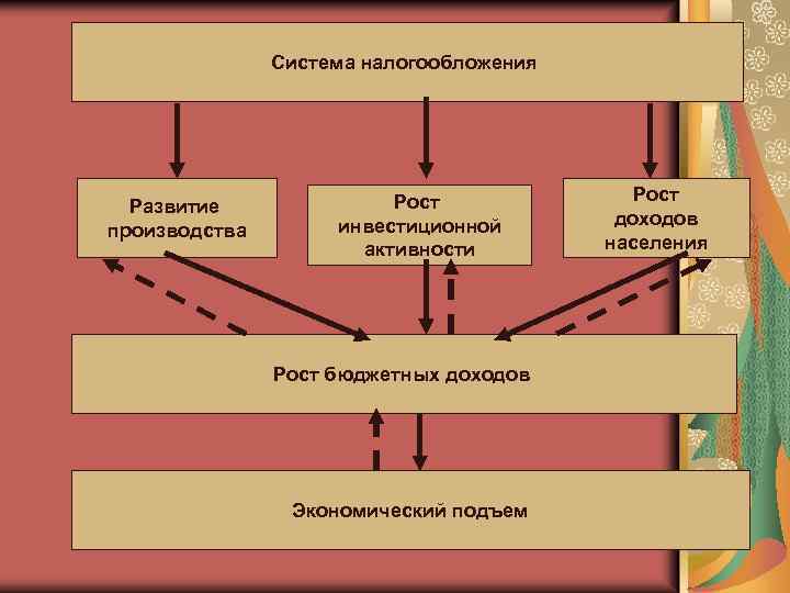 Система налогообложения Развитие производства Рост инвестиционной активности Рост бюджетных доходов Экономический подъем Рост доходов
