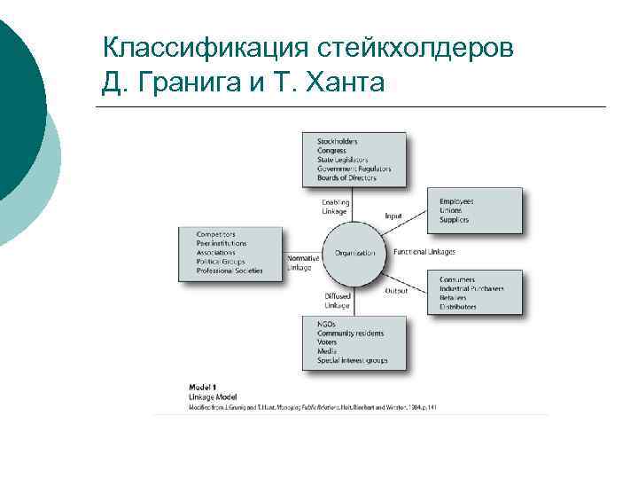 Классификация стейкхолдеров Д. Гранига и Т. Ханта 