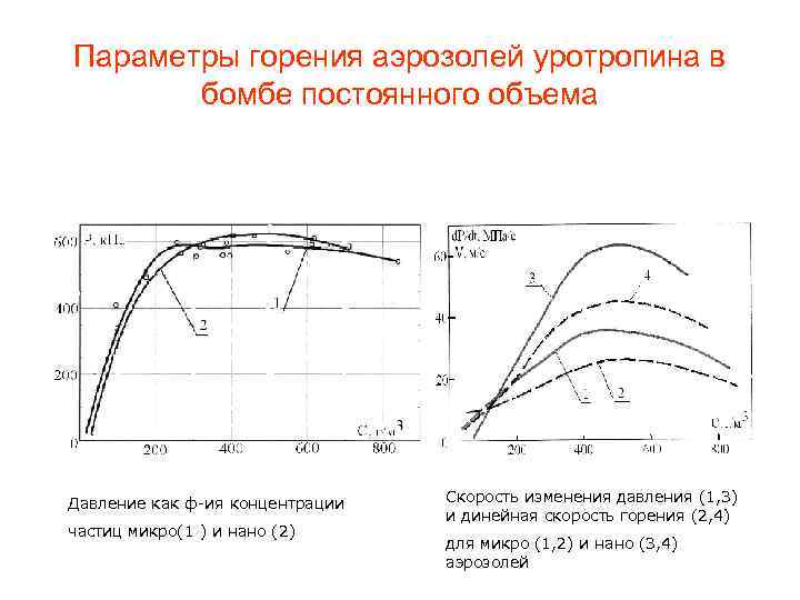 Параметры горения аэрозолей уротропина в бомбе постоянного объема Давление как ф-ия концентрации частиц микро(1