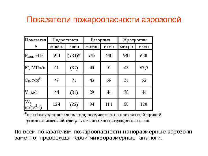 Показатели пожароопасности аэрозолей По всем показателям пожароопасности наноразмерные аэрозоли заметно превосходят свои микроразмерные аналоги.