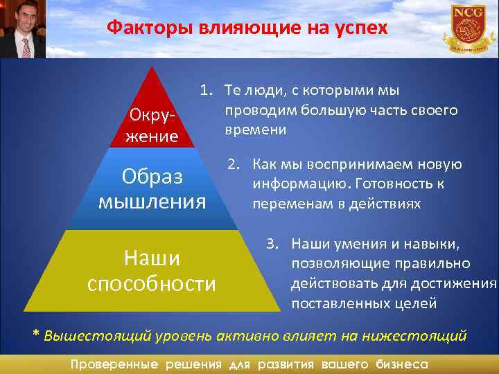 Факторы влияющие на успех Окружение 1. Те люди, с которыми мы проводим большую часть