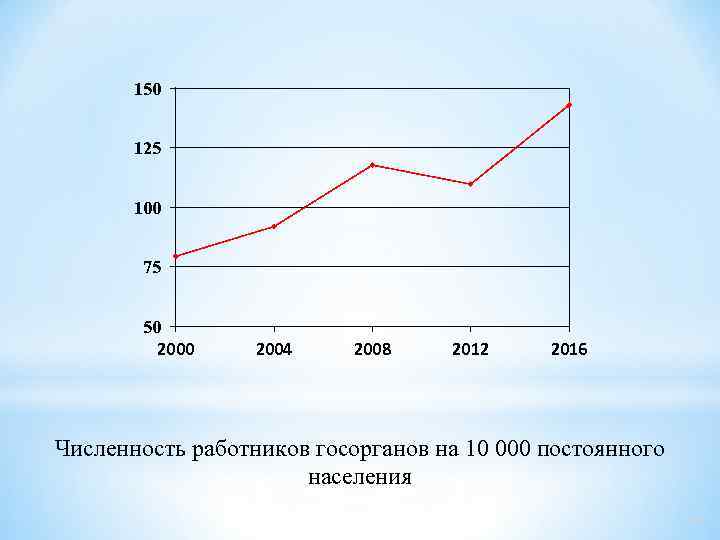 150 125 100 75 50 2004 2008 2012 2016 Численность работников госорганов на 10