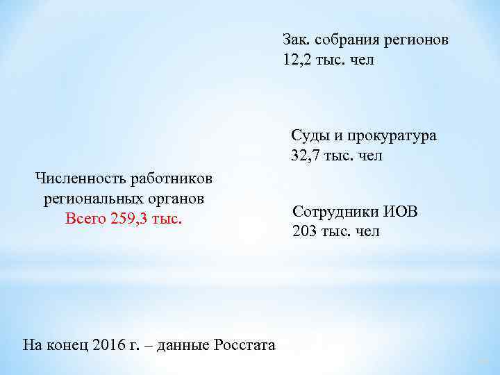 Зак. собрания регионов 12, 2 тыс. чел Суды и прокуратура 32, 7 тыс. чел