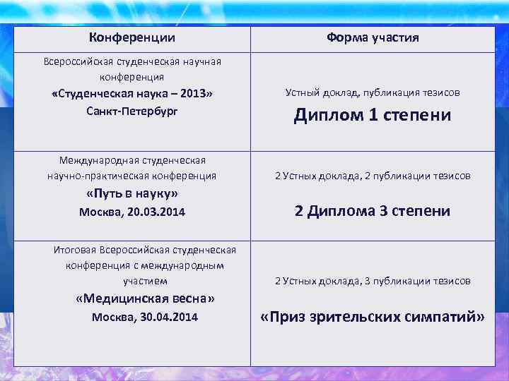 Конференции Форма Доклады и публикации участия Всероссийская студенческая научная конференция «Студенческая наука – 2013»