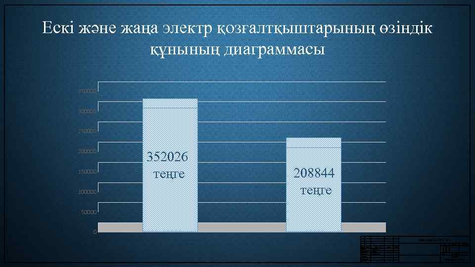 Ескі және жаңа электр қозғалтқыштарының өзіндік құнының диаграммасы 350000 300000 250000 200000 150000 100000