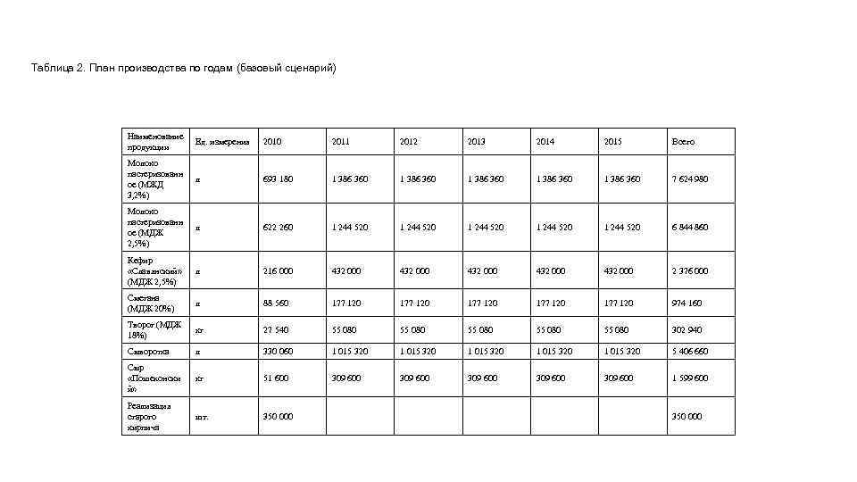 Таблица 2. План производства по годам (базовый сценарий) Наименование продукции Ед. измерения 2010 2011