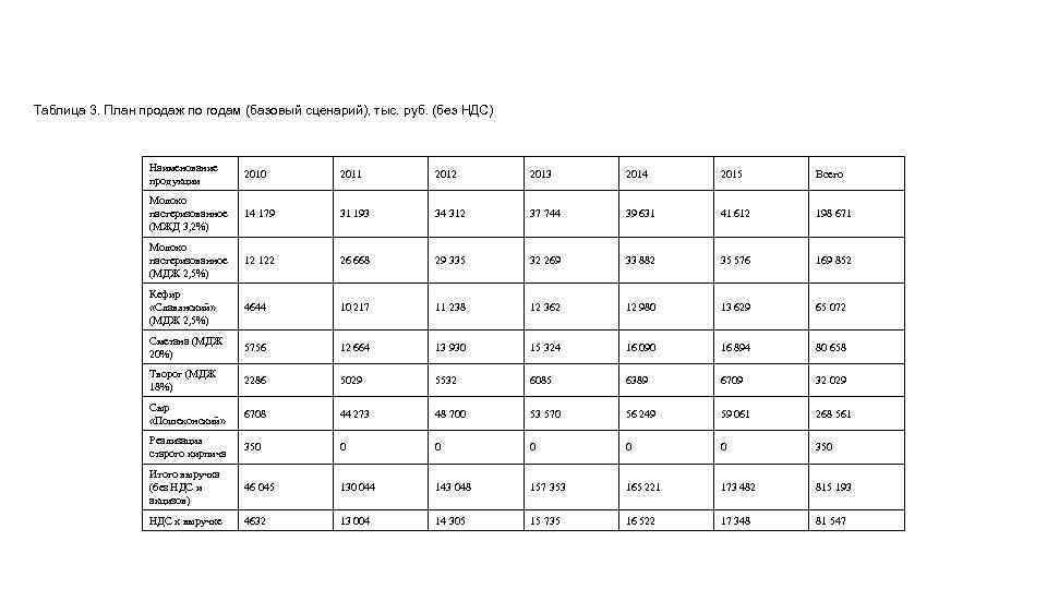 Таблица 3. План продаж по годам (базовый сценарий), тыс. руб. (без НДС) Наименование продукции